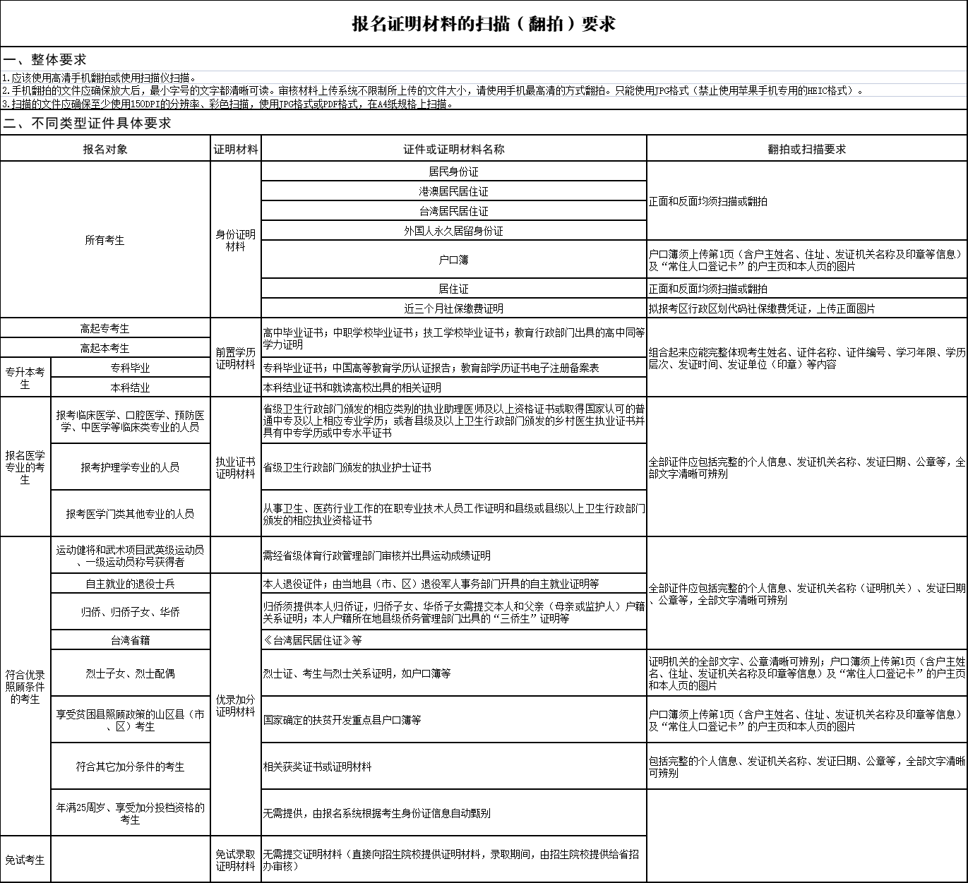 湖北成考報名證明材料的掃描（翻拍）要求