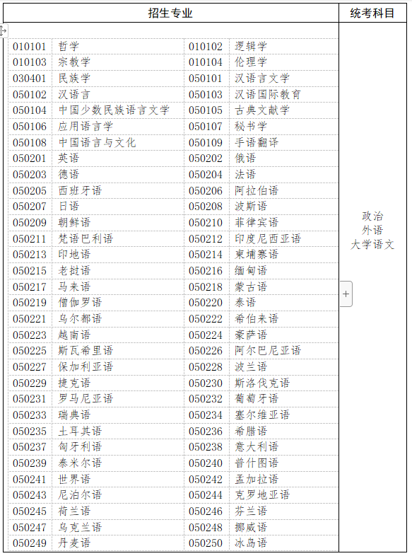 哲學(xué)、文學(xué)、歷史學(xué)以及中醫(yī)學(xué)類、中藥學(xué)類