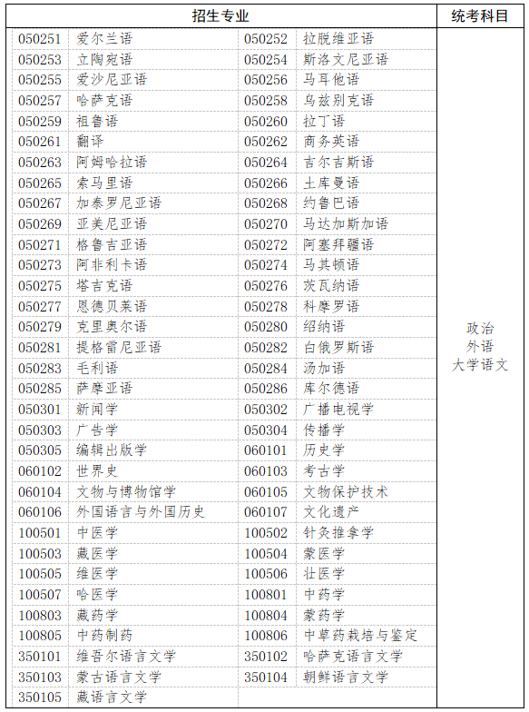 哲學(xué)、文學(xué)、歷史學(xué)以及中醫(yī)學(xué)類、中藥學(xué)類