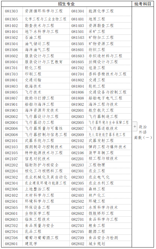 　　三、工學(xué)、理學(xué)(生物科學(xué)類、地理科學(xué)類、心理學(xué)類等除外)