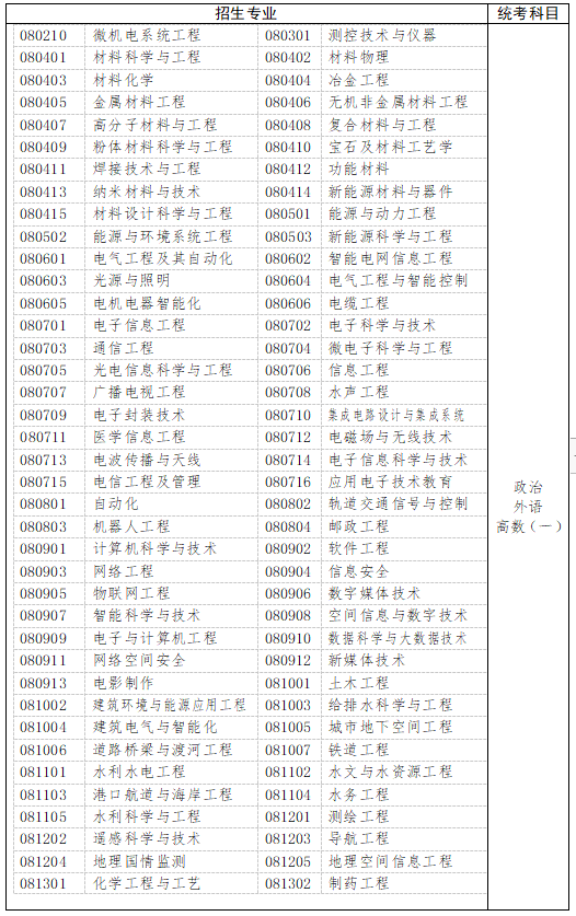 　　三、工學(xué)、理學(xué)(生物科學(xué)類、地理科學(xué)類、心理學(xué)類等除外)