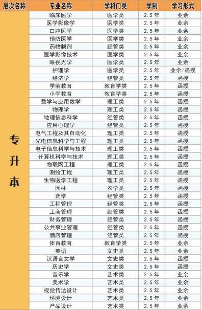 湖北科技學(xué)院成考專業(yè)