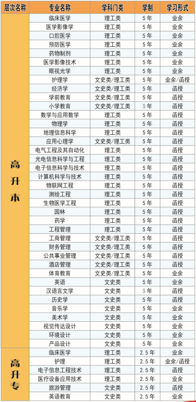 湖北科技學(xué)院成考專業(yè)