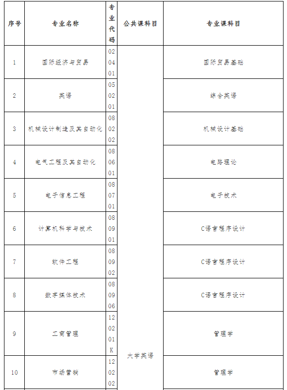 2021年武漢紡織大學(xué)外經(jīng)貿(mào)學(xué)院普通專升本招生簡(jiǎn)章