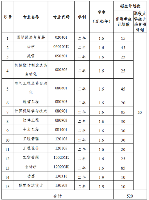 2021年武漢工程大學(xué)郵電與信息工程學(xué)院普通專(zhuān)升本招生簡(jiǎn)章