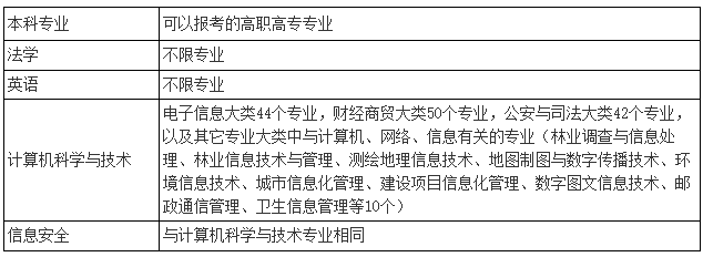 2021年湖北警官學(xué)院普通專升本招生簡章