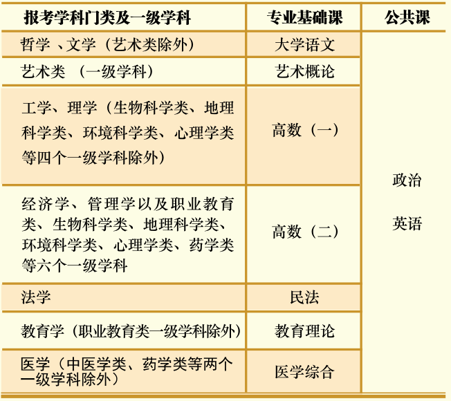 (一)?？破瘘c(diǎn)升本科各學(xué)科門類考試科目設(shè)置- -覽表