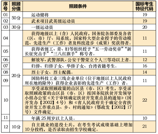 ●02湖北省成人高校招生錄取照顧加分項(xiàng)目