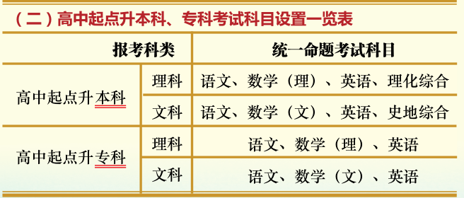 (二)高中起點(diǎn)升本科、專科考試科目設(shè)置- -覽表