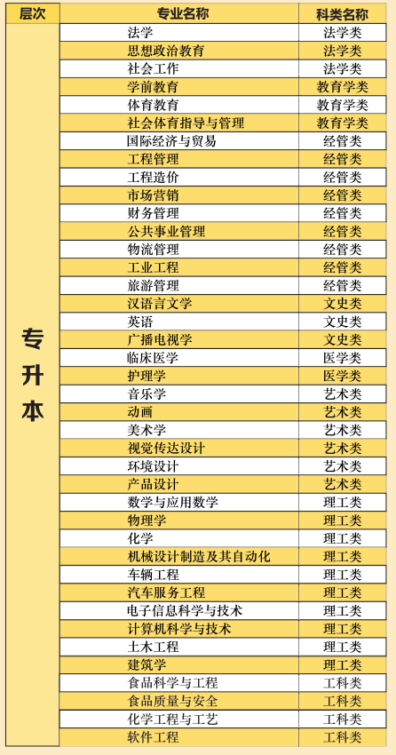 湖北文理學(xué)院2021年高等學(xué)歷繼續(xù)教育招生專業(yè)