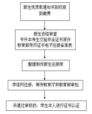 湖北成人高考學(xué)籍注冊(cè)時(shí)間及流程