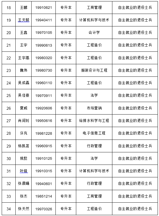 2021年武漢紡織大學成考考生免試入學名單公示