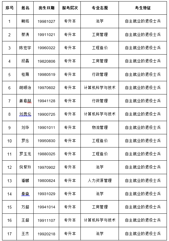 2021年武漢紡織大學成考考生免試入學名單公示