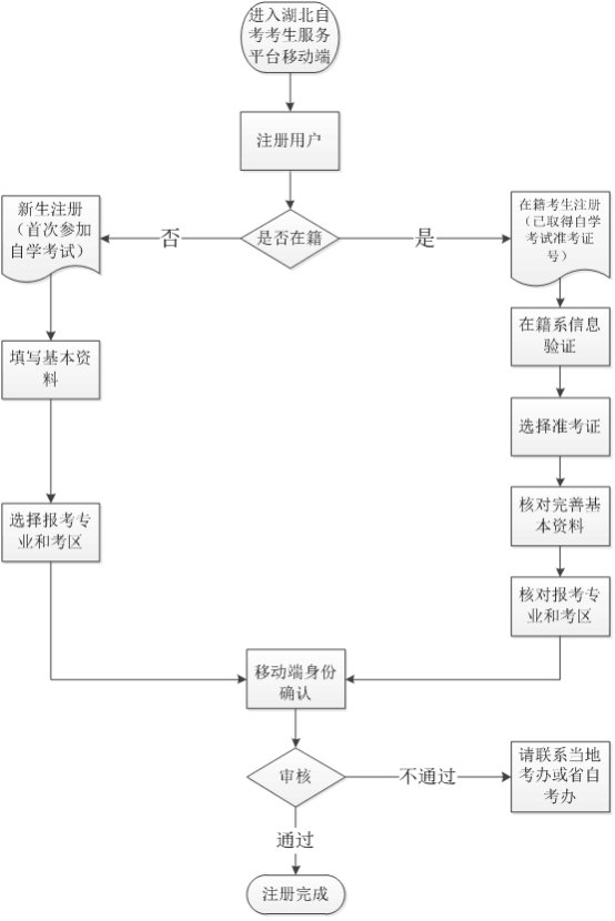 湖北自考網(wǎng)上注冊流程